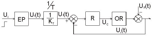 Fig. 1.3. Schema simplificata si echivalenta a SRA cu circuit de reactie unitara 